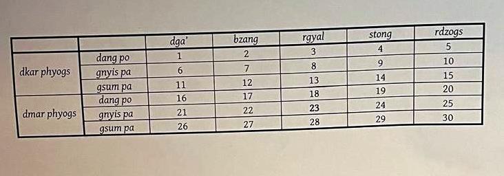 File:Tibetan days synonyms.jpeg