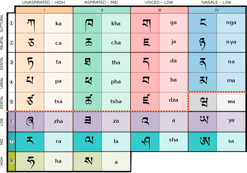 File:Tibetan script.png - Rigpa Wiki