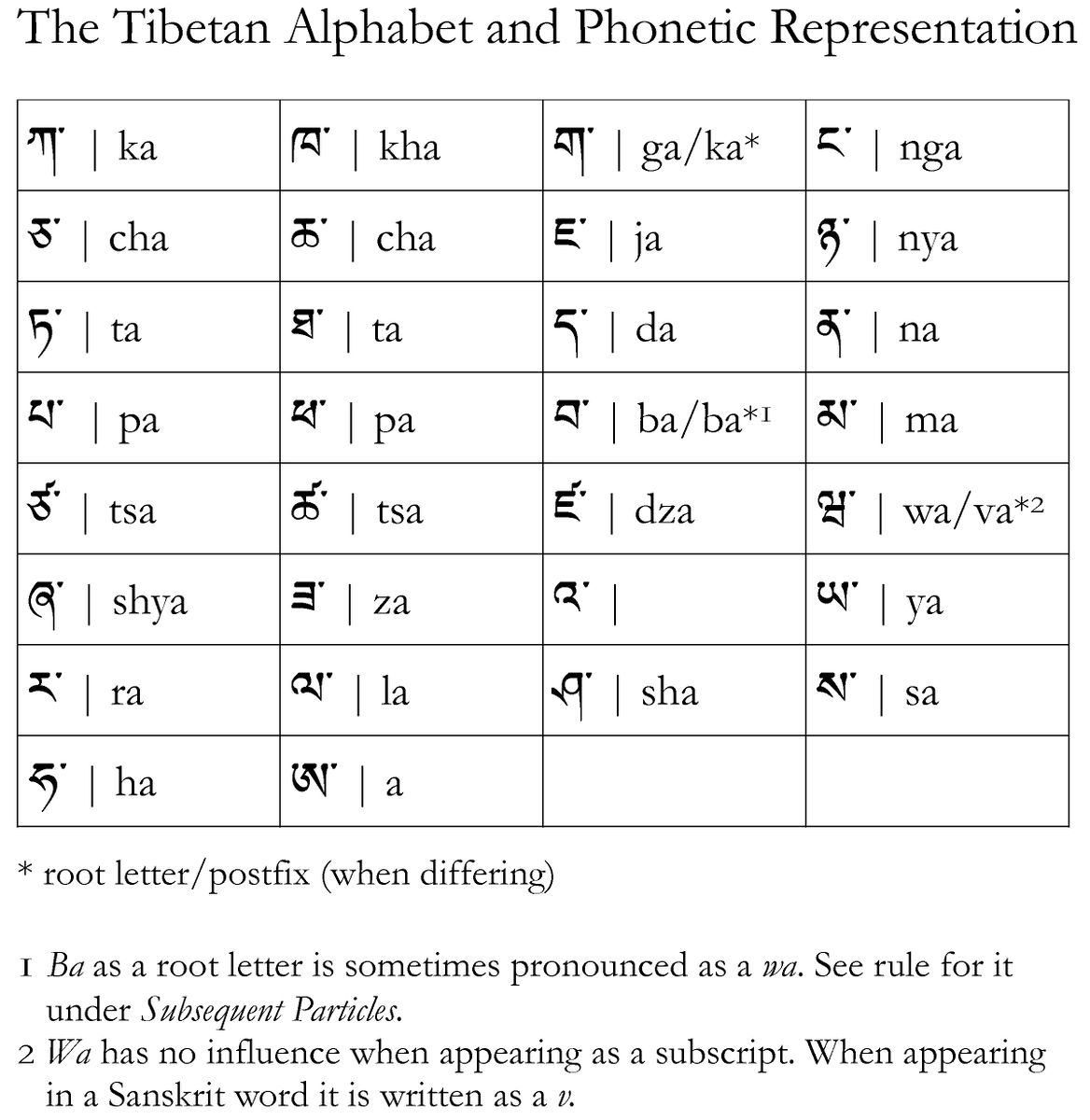 File:Alphabet Chart.jpg - Rigpa Wiki