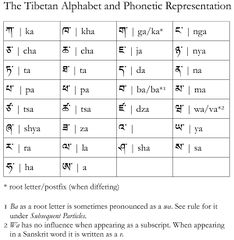 File:Alphabet Chart.jpg - Rigpa Wiki