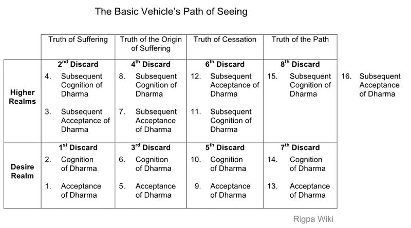 File:8 Discards of the Hinayana Path of Seeing1.jpg