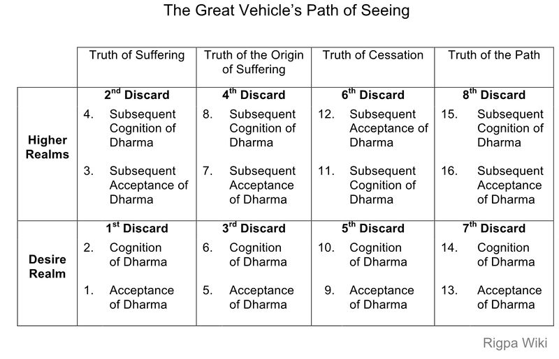 File:8 Discards of the Mahayana Path of Seeing1.jpg