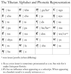 File:Phonetics chart 1.jpg - Rigpa Wiki